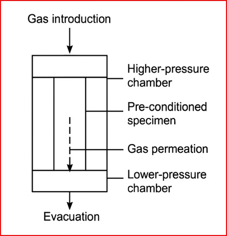 High-Pressure Hydrogen Permeability Analyzer (up to 500 bar)